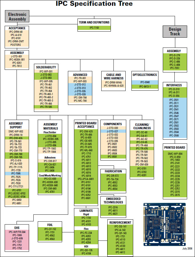 IPC Standards In PCB Manufacturing