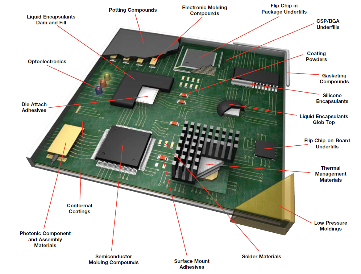 PCB assembly materials