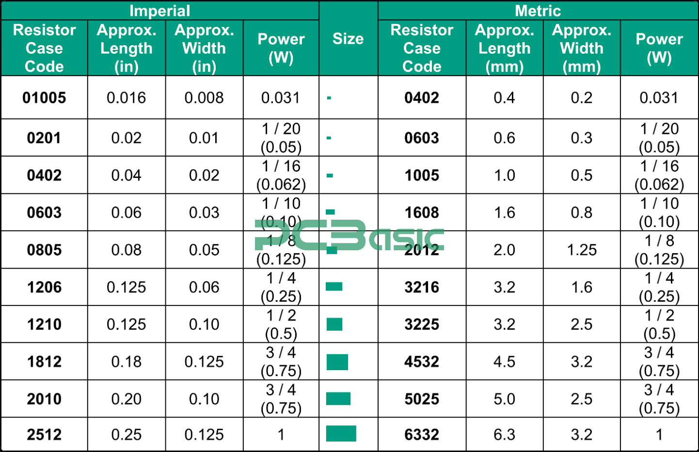 SMD Sizes Chart