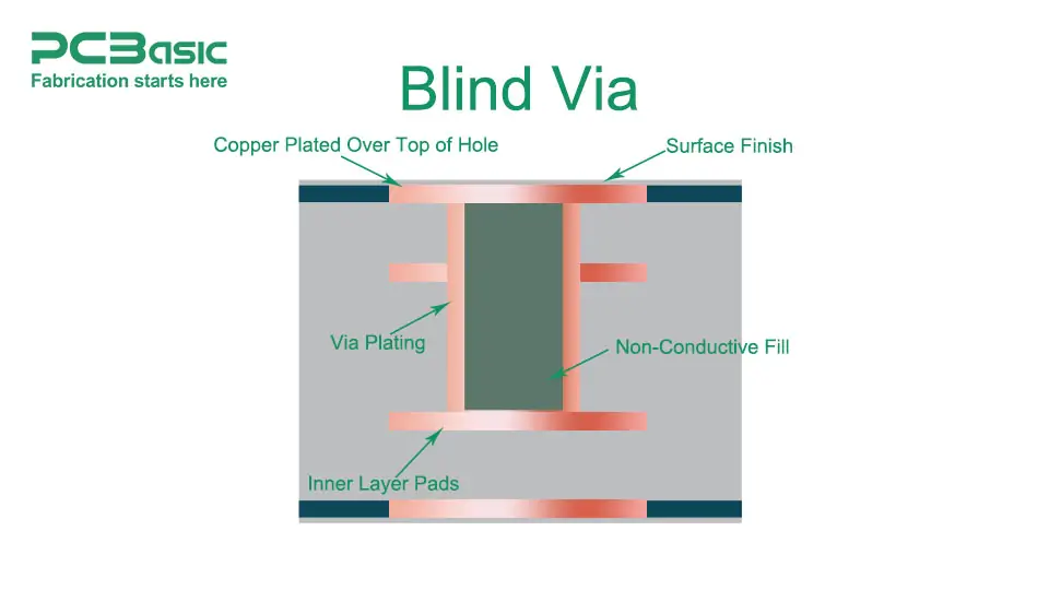 blind via