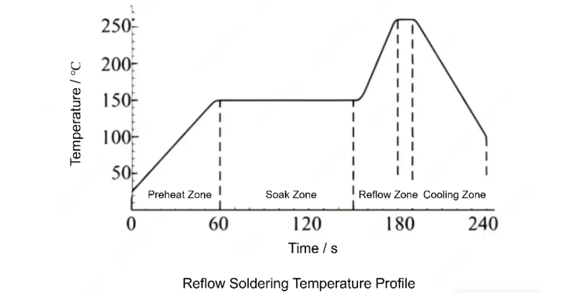 reflow soldering temperature profile