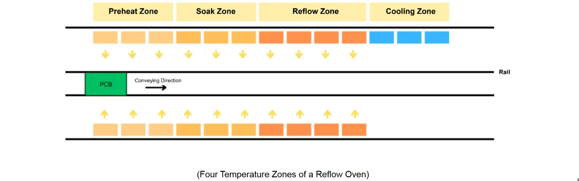 Four Temperature Zones of Reflow Soldering