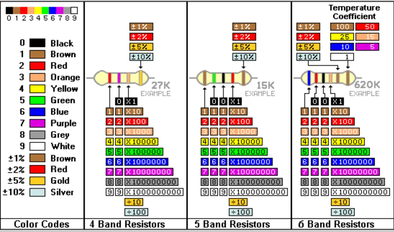 Resistor Color Codes