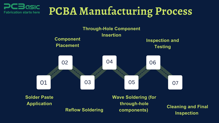 pcba manufacturing