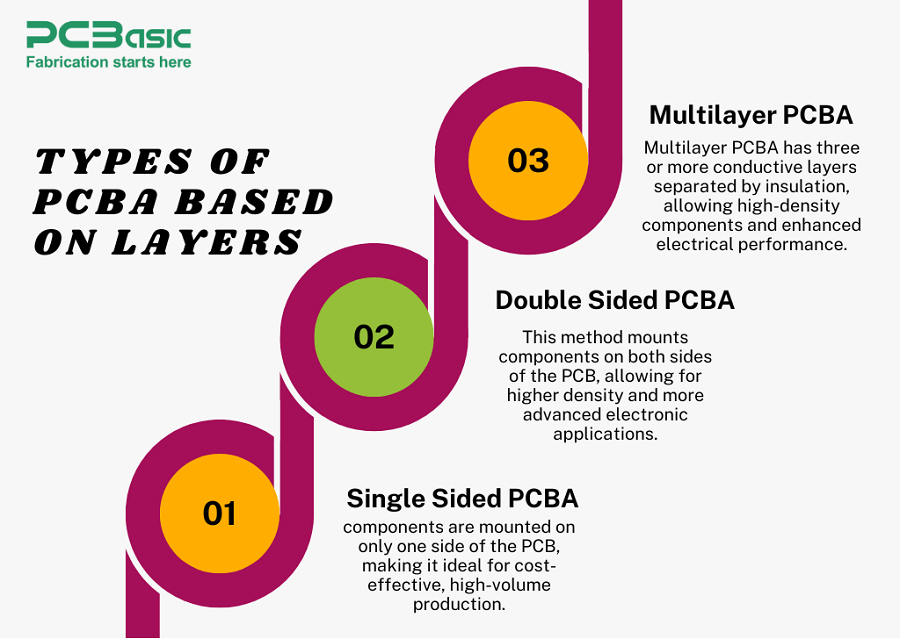 types of pcba