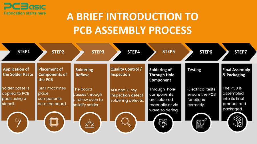 pcb assembly process