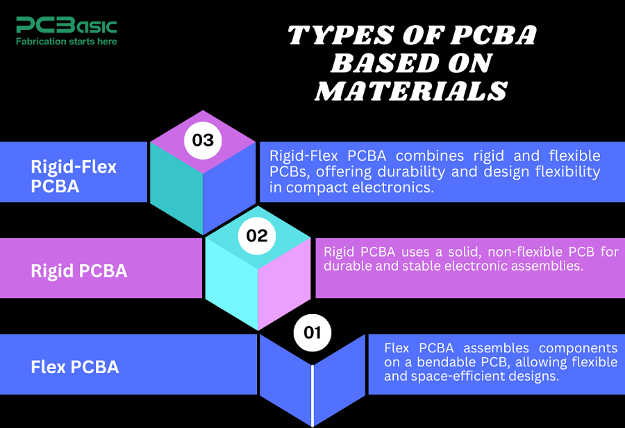 types of pcba