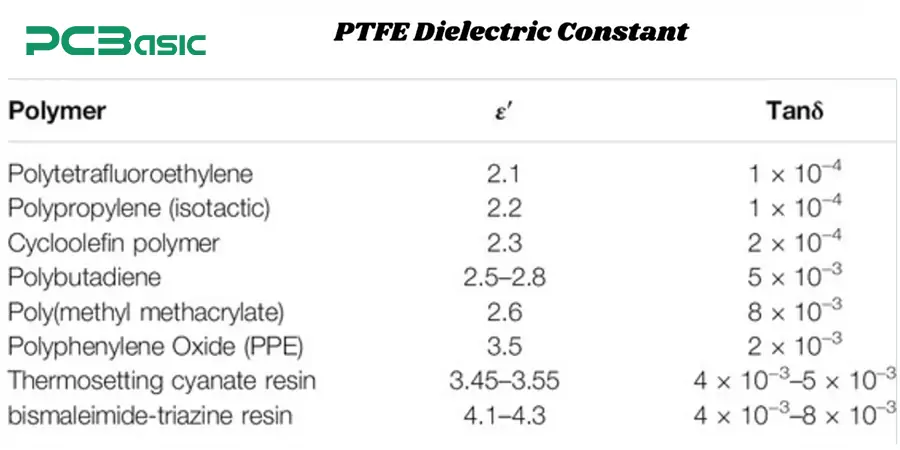 ptfe dielectric constant
