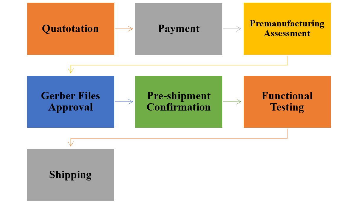 rapid pcb prototyping