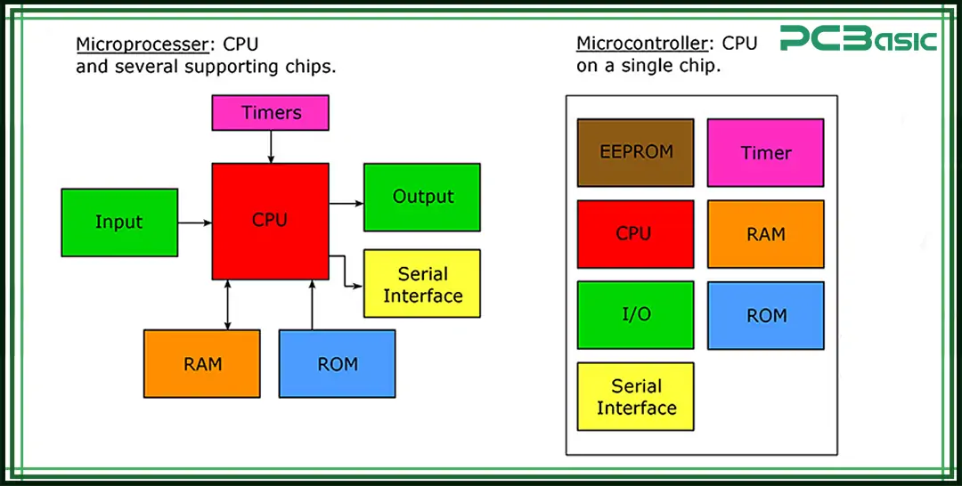 microcontroller vs microprocessor