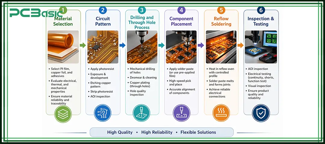FPCB Manufacturing Process