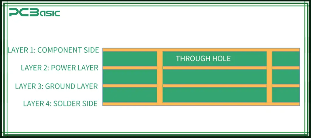 4 layer PCB structure
