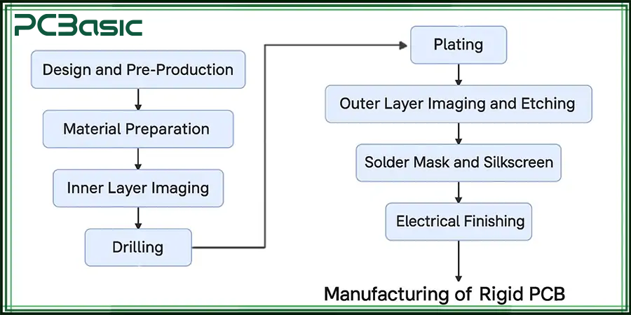 rigid pcb manufacturing