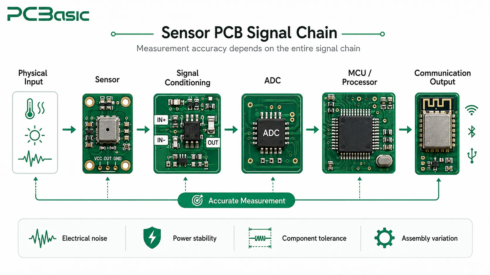 Sensor PCB signal chain