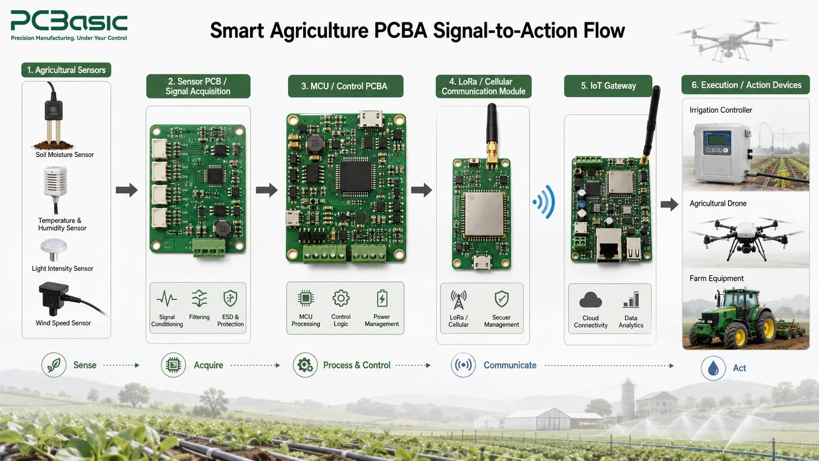Smart agriculture PCBA signal-to-action flow