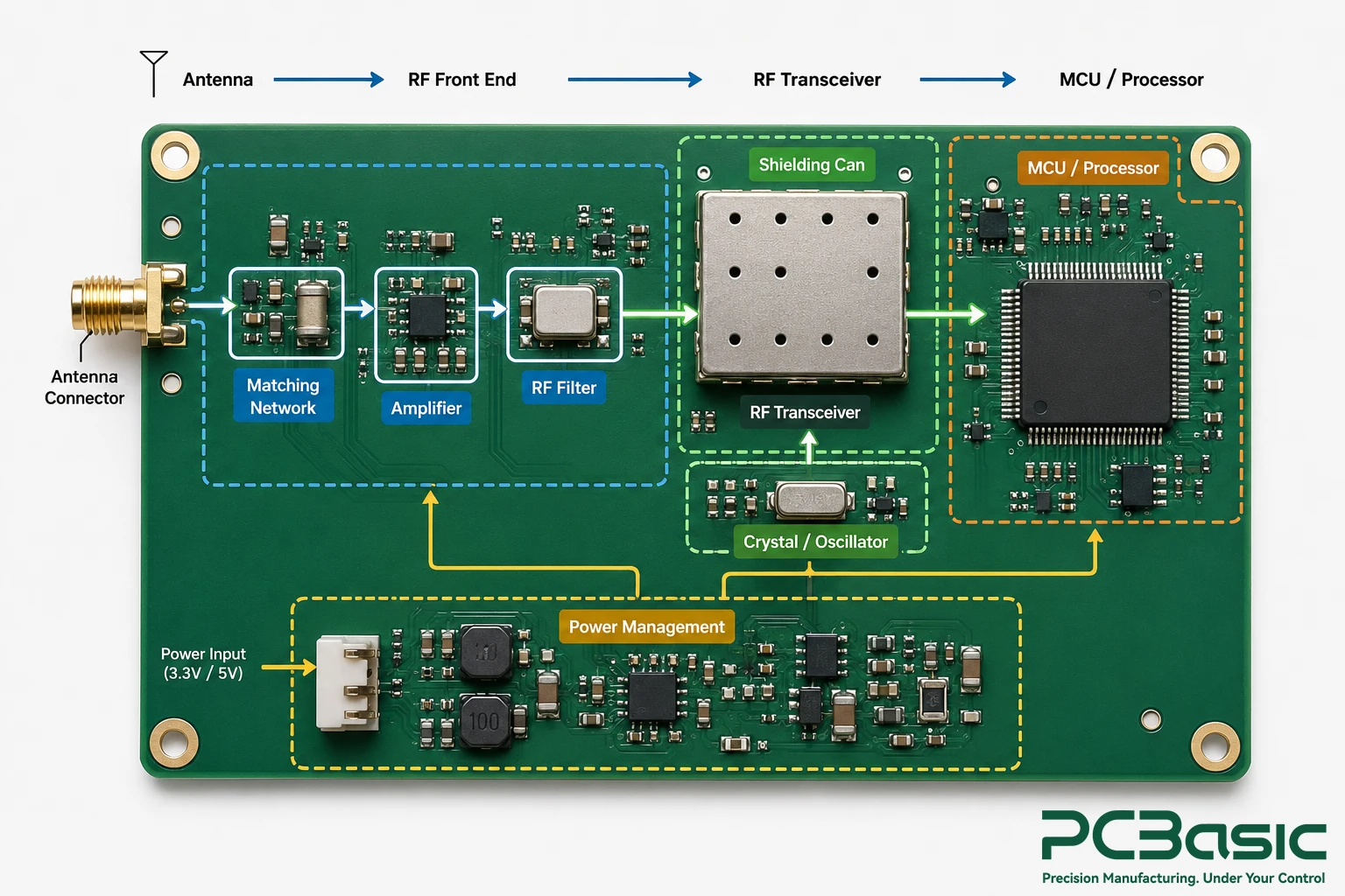 Wireless communication PCBA architecture