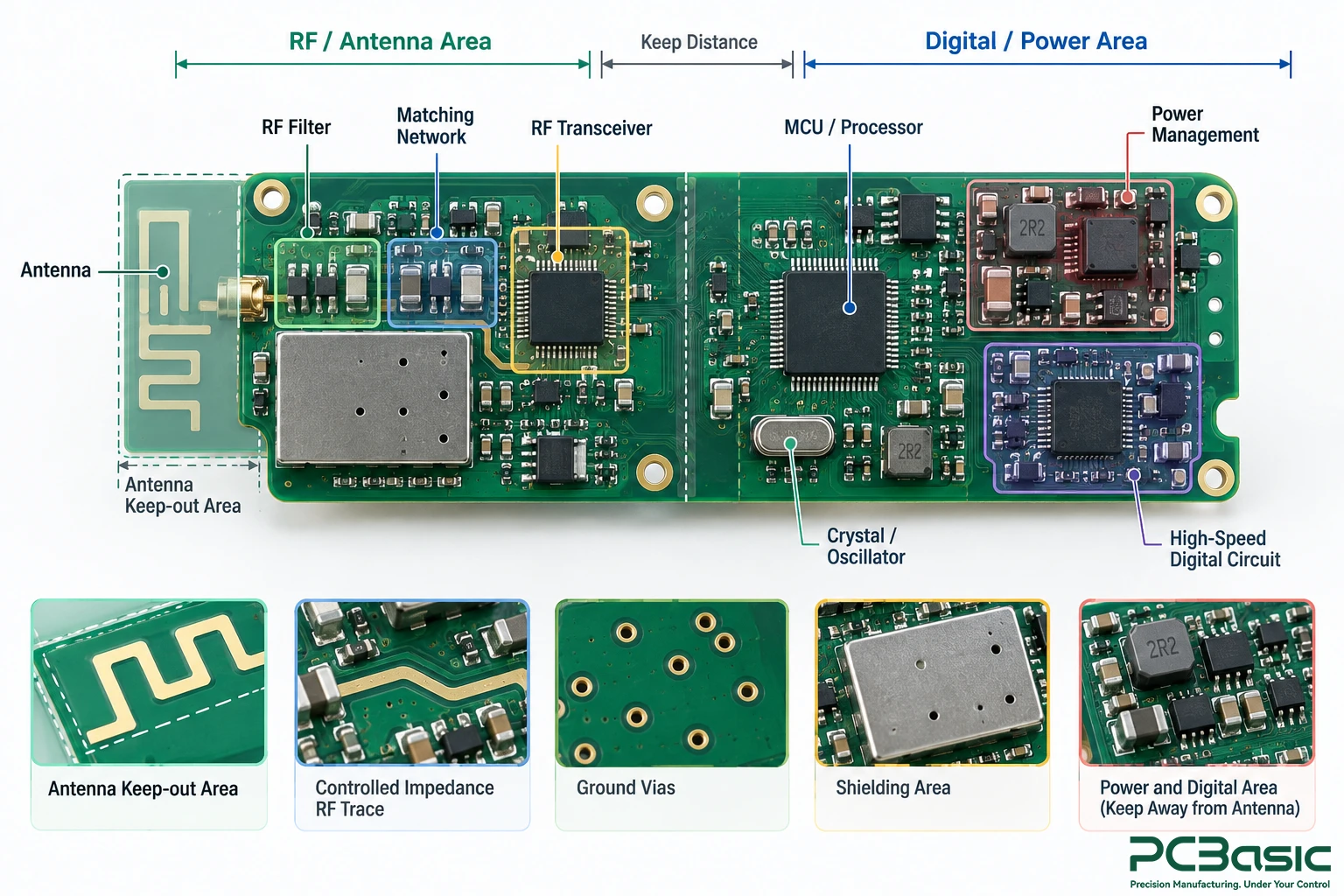 RF PCB layout and antenna placement