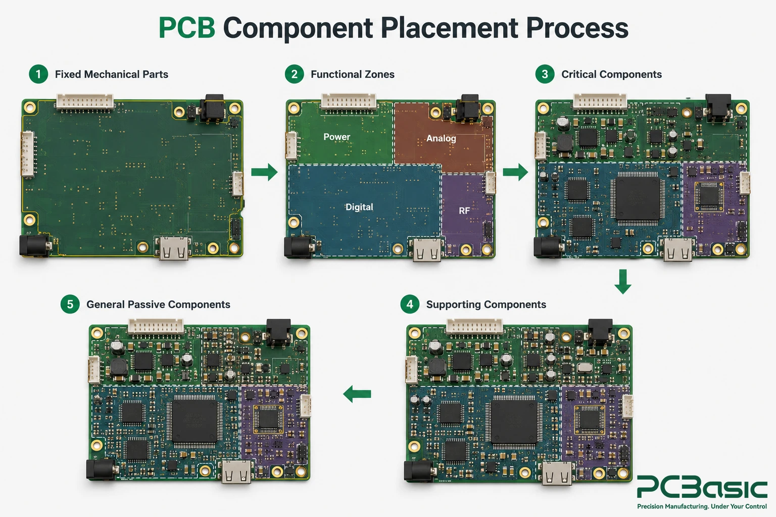 PCB component placement process