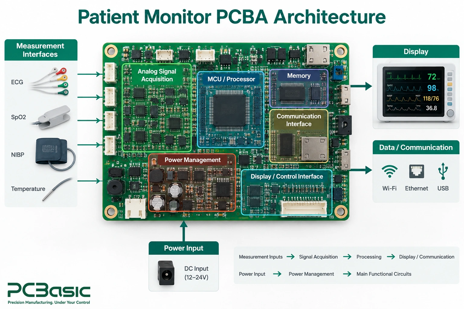 Patient monitor PCBA architecture