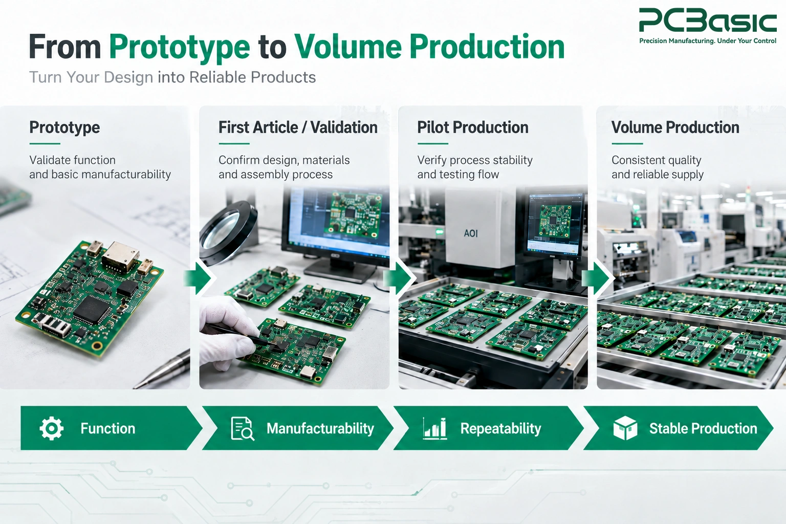 PCB assembly from prototype to volume production PCB assembly from prototype to volume production