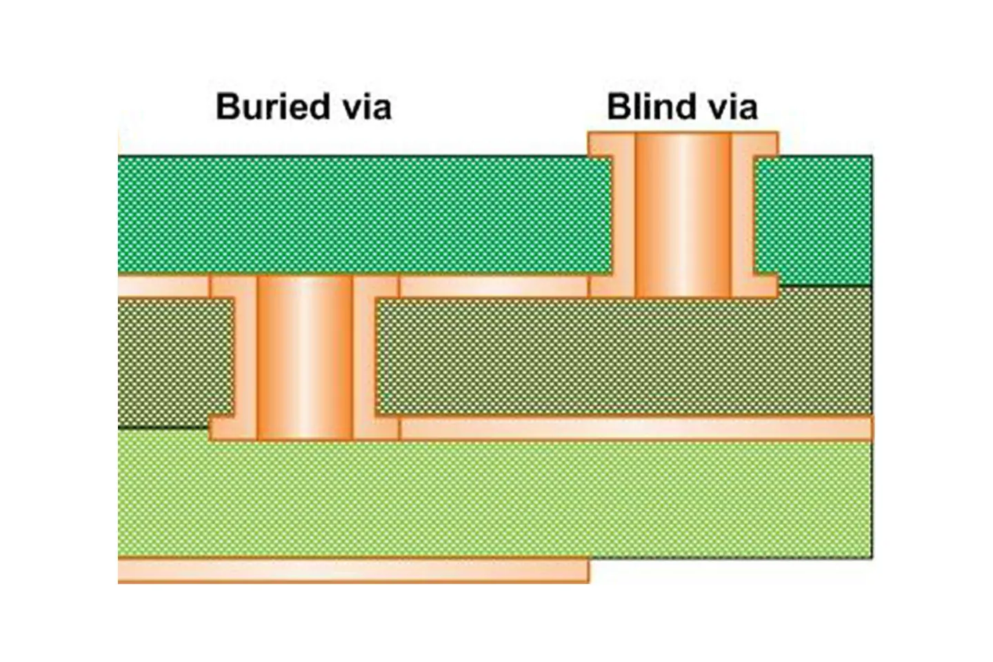 What are Blind and Buried Vias?